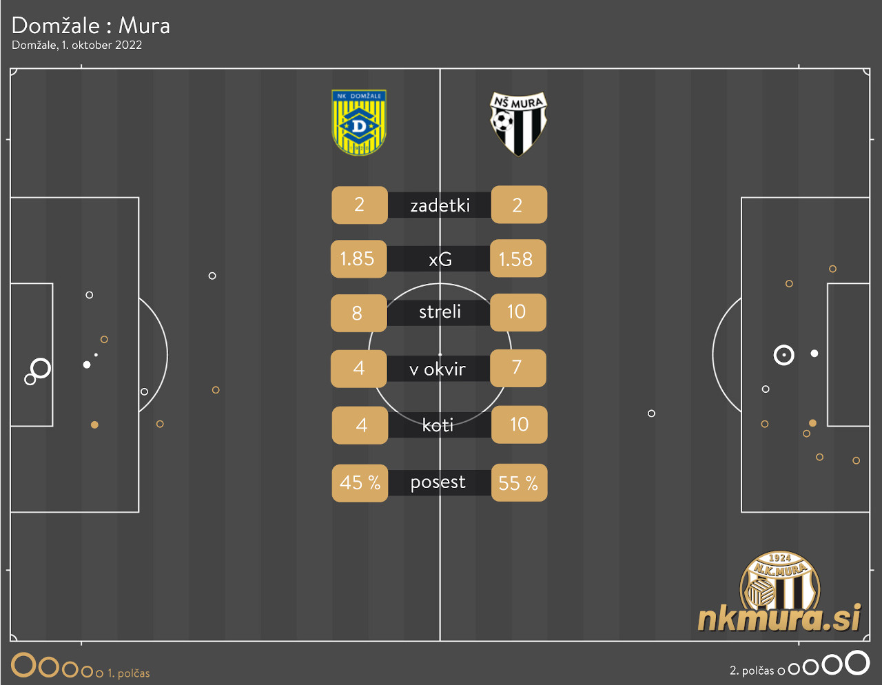 xG analiza tekme Domžale : Mura.