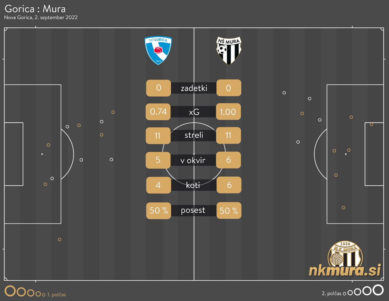 xG statistika tekme Gorica : Mura, 2. september 2022