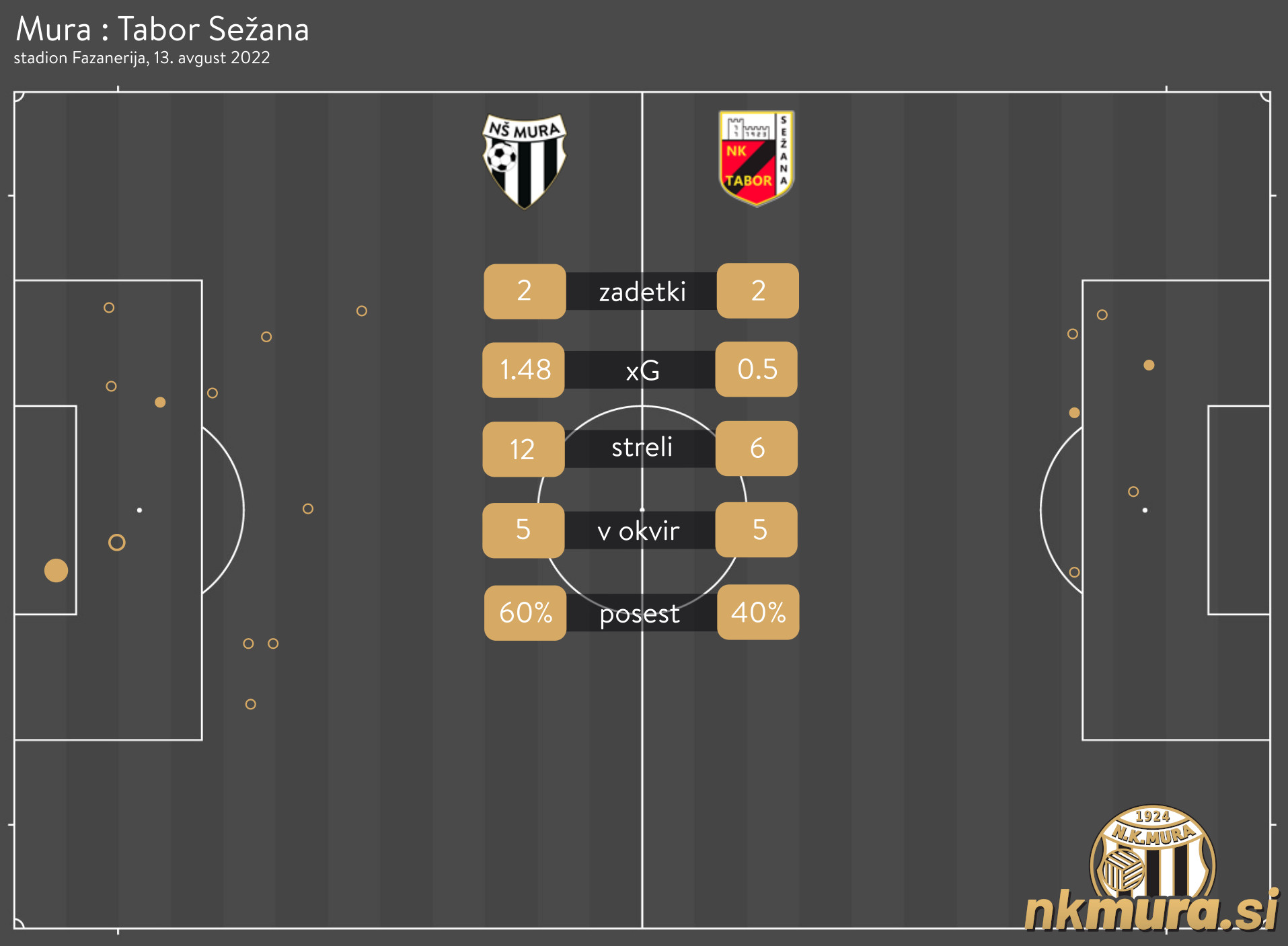 Statistika tekme Mura : Tabor