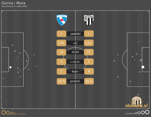 xG analiza tekme Gorica : Mura.