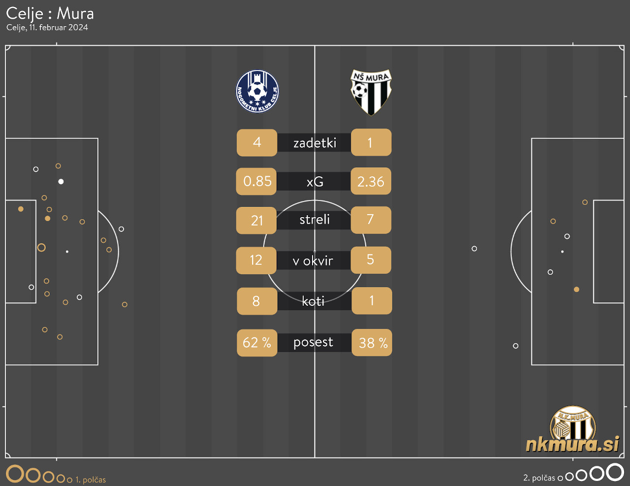 xG analiza Celje : Mura
