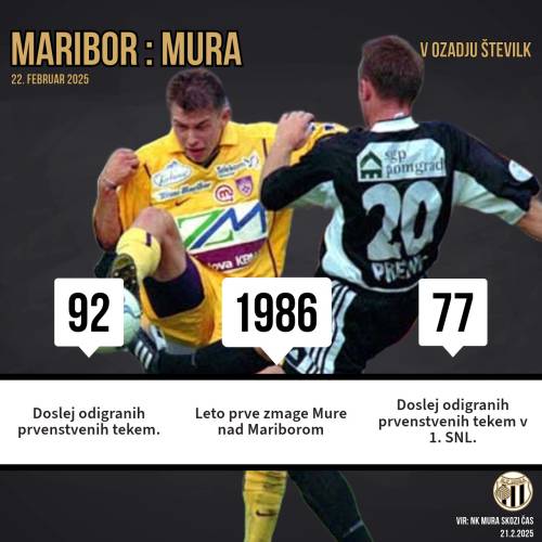 Tri zanimivosti, ki se skrivajo za tremi številkami pred 93. prvenstvenim obračunom Mure in Maribora.